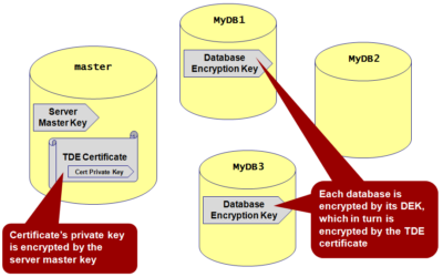 Storing data with encryption in wordpress database